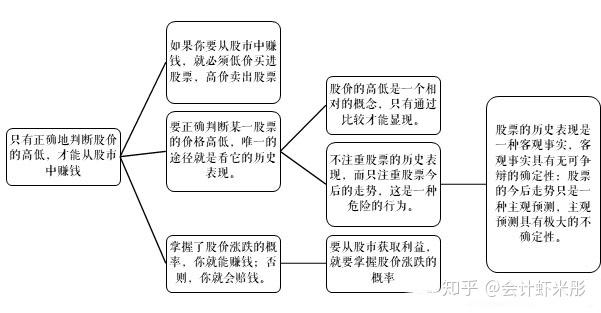 管理类联考2009年2016年论证有效性分析论证结构图