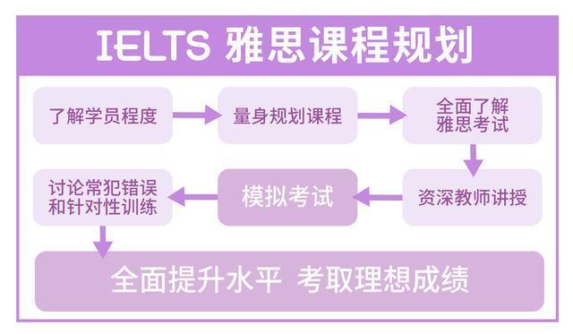 英斯尔雅思课程介绍