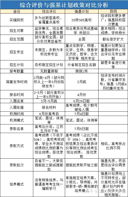 强基计划VS综合评价,鲜明对比! - 知乎