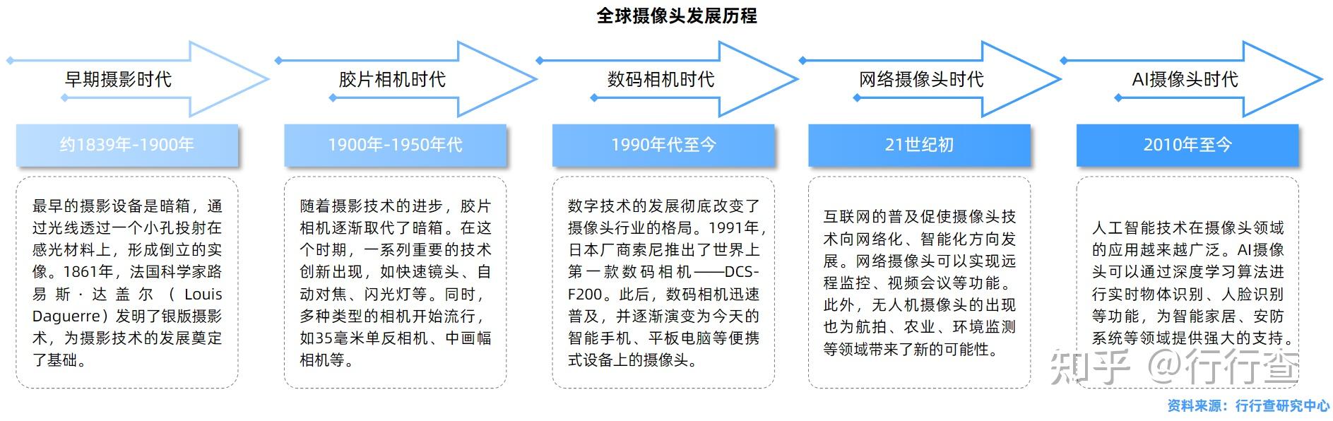 全球摄像头行业发展历程