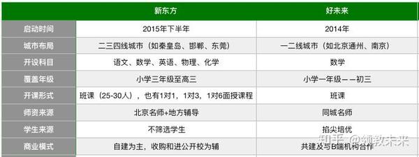 领教未来 深度观察 巨头双师之战 中小机构是入局还是观望 知乎