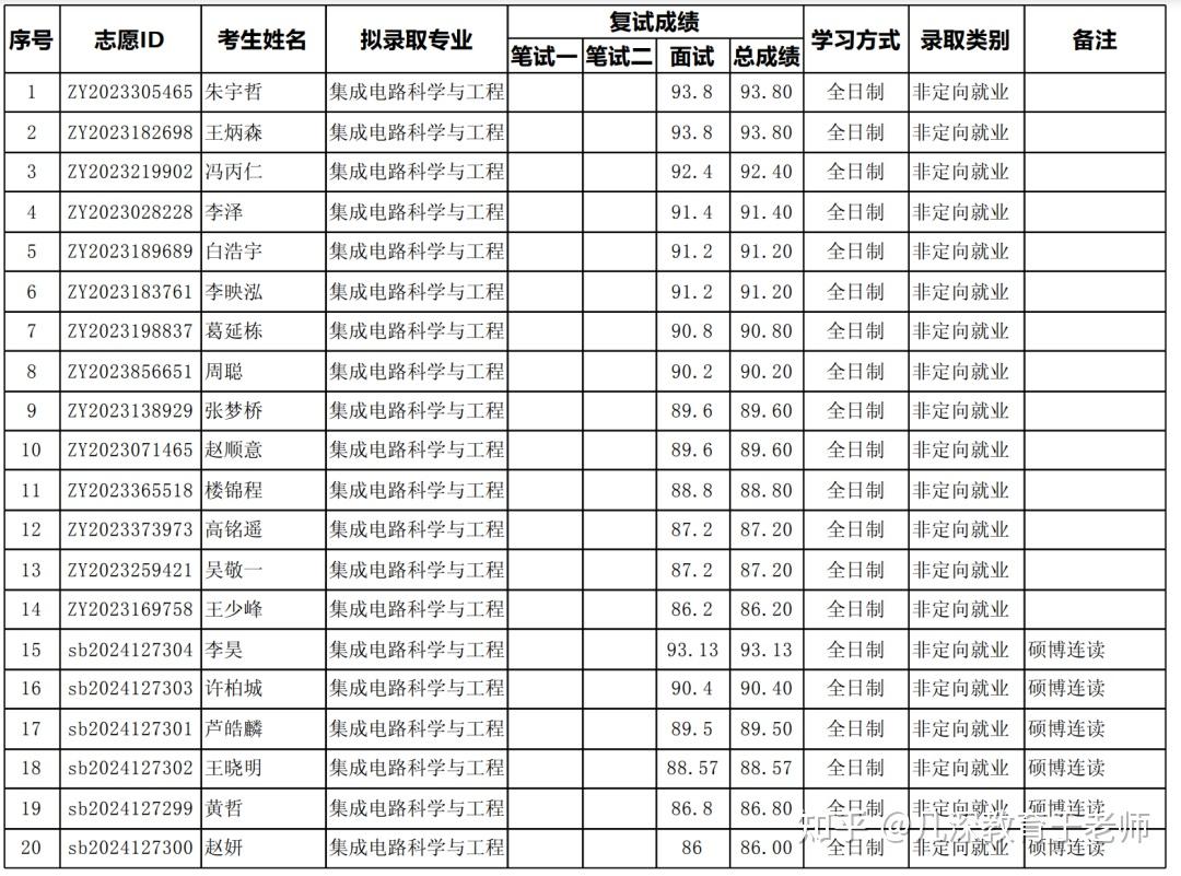 北京大学2024年博士招生拟录取名单 - 知乎