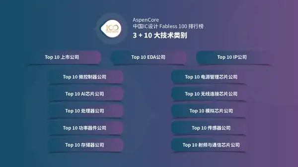 AspenCore发布2024年中国IC设计Fabless 100排行榜,上榜企业全览 - 知乎