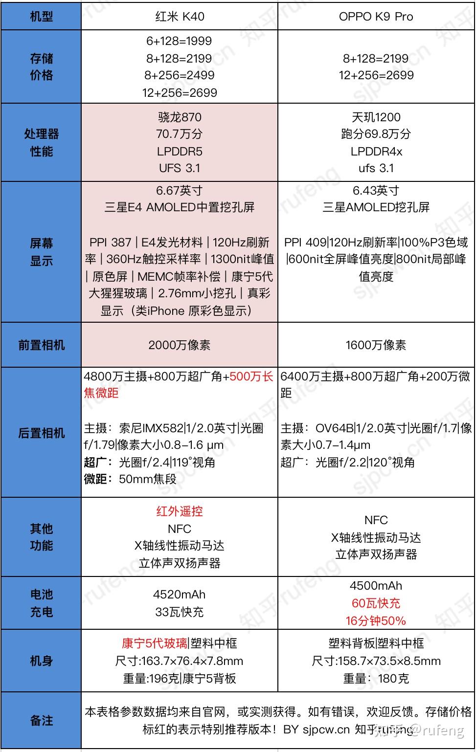 三分钟看懂跟oppok9pro和红米k40怎么选详细对比分析