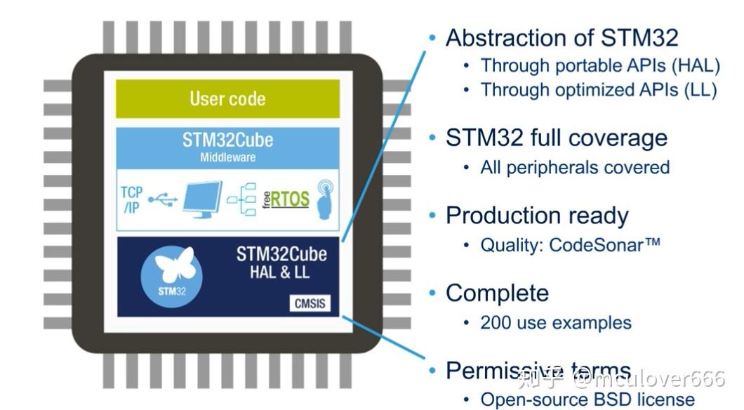 【STM32Cube_01】初识 STM32Cube 生态系统 - 知乎