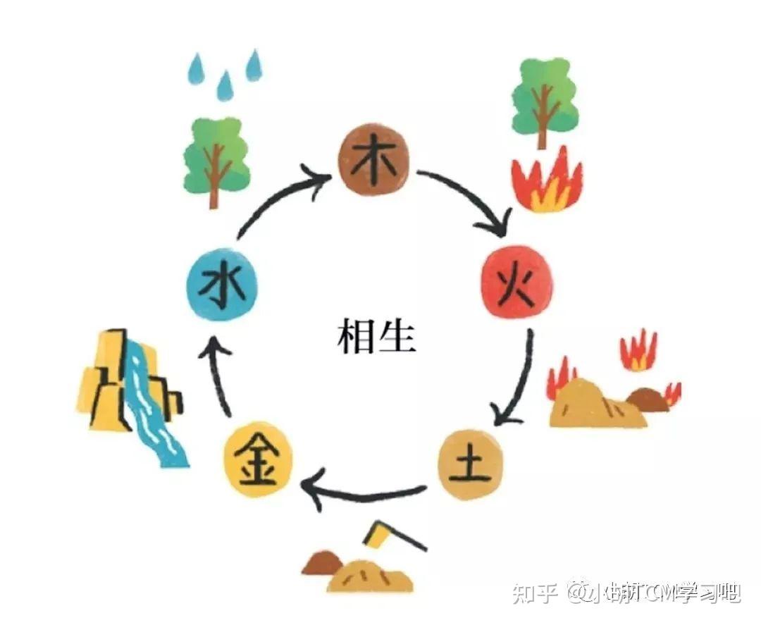 中基学——五行学说（一） - 知乎