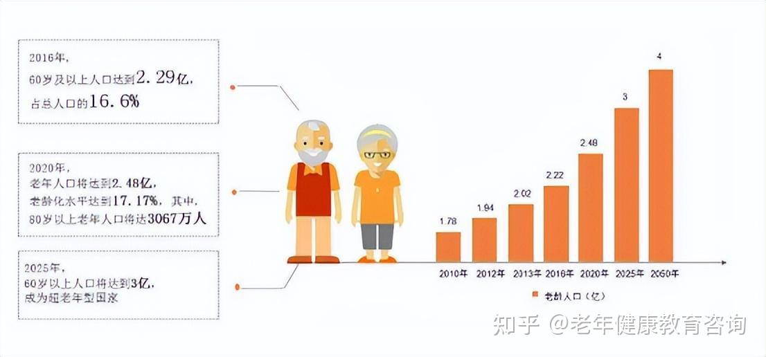 积极应对人口老龄化——构建中国老年健康领域新职业人才 - 知乎