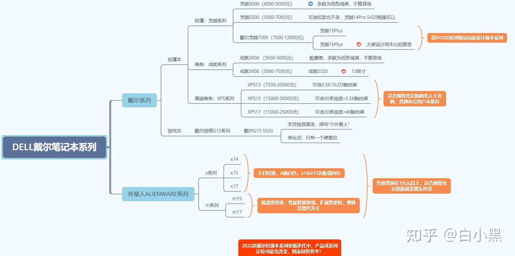 戴尔笔记本推荐_戴尔笔记本f1到f12游戏不能用_戴尔灵越列系评测