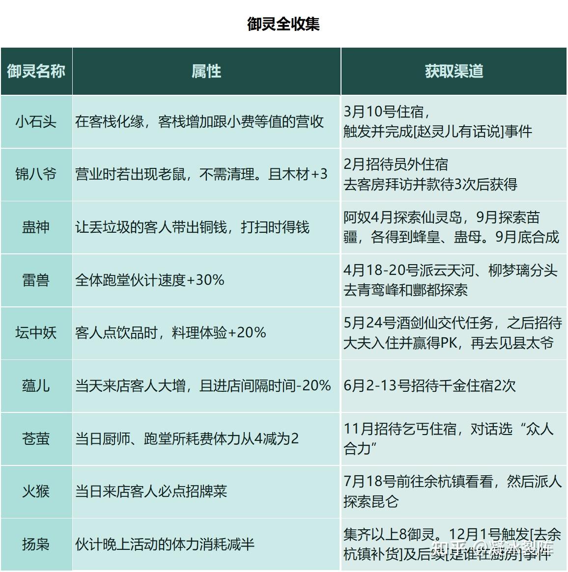 【仙剑客栈2】全攻略：人物、装备、御灵、食谱、地区、客栈、农场、日志、事件、前尘、忆梦成就结局  第16张