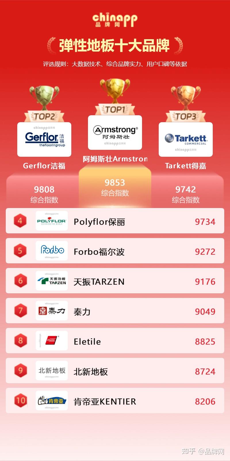 弹性地板品牌排名前十名 质量比较好的弹性地板十佳品牌 (chinapp) - 知乎