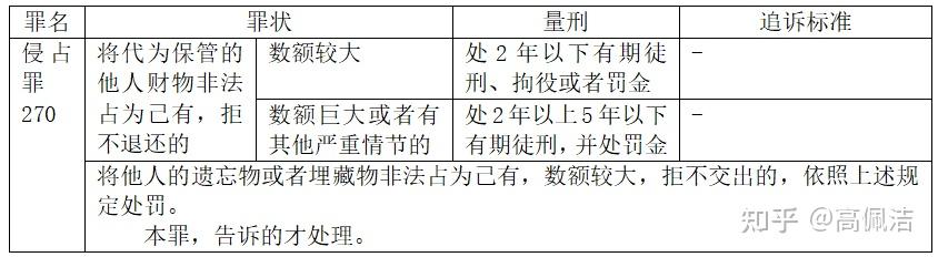 刑事犯罪追诉量刑标准——侵占罪 - 知乎