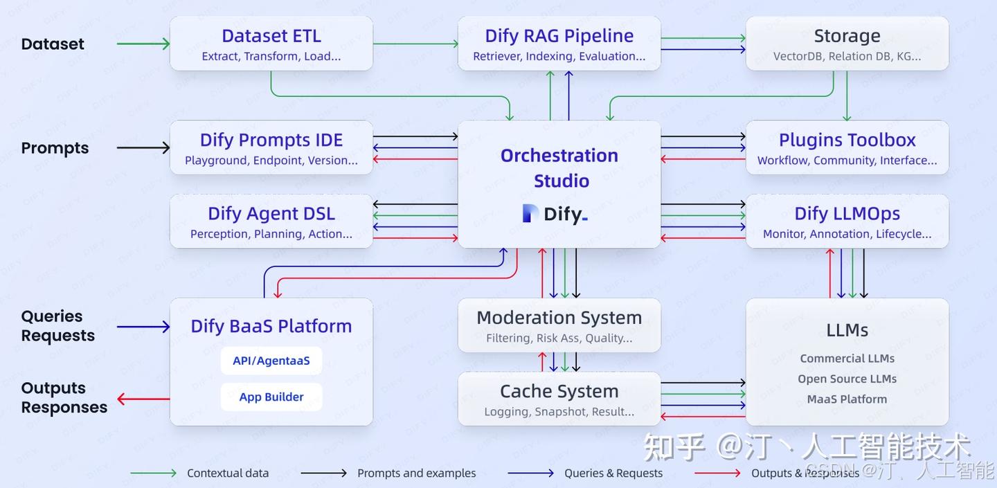 Dify vs n8n vs RAGFlow：2025年AI应用与自动化工作流平台的终极对决 - 知乎