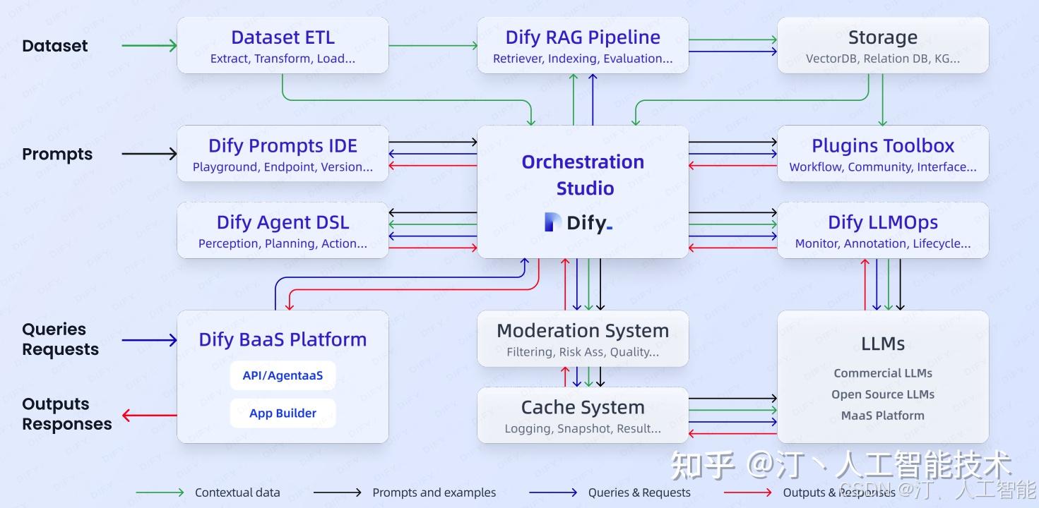 Dify vs n8n vs RAGFlow：2025年AI应用与自动化工作流平台的终极对决 - 知乎