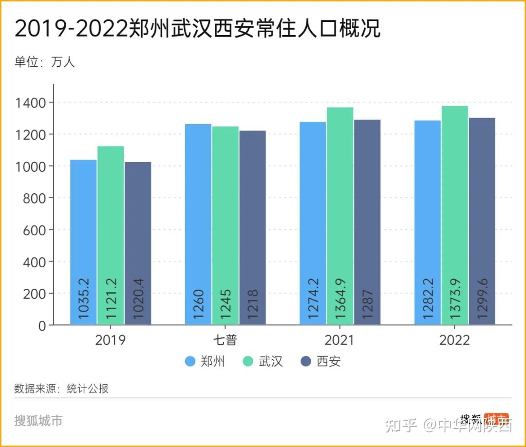西安人口增量放缓,痛失北方增量"第一城"!