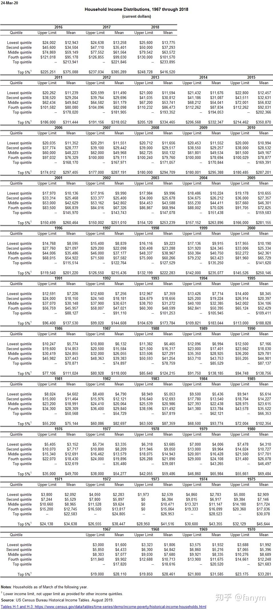 由五等分收入估算50年来美国贫富差距的变化- 知乎