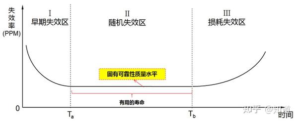 可靠性试验真的可靠吗？ - 知乎