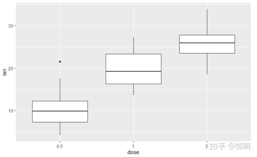 ggplot2箱线图绘制教程 - 知乎