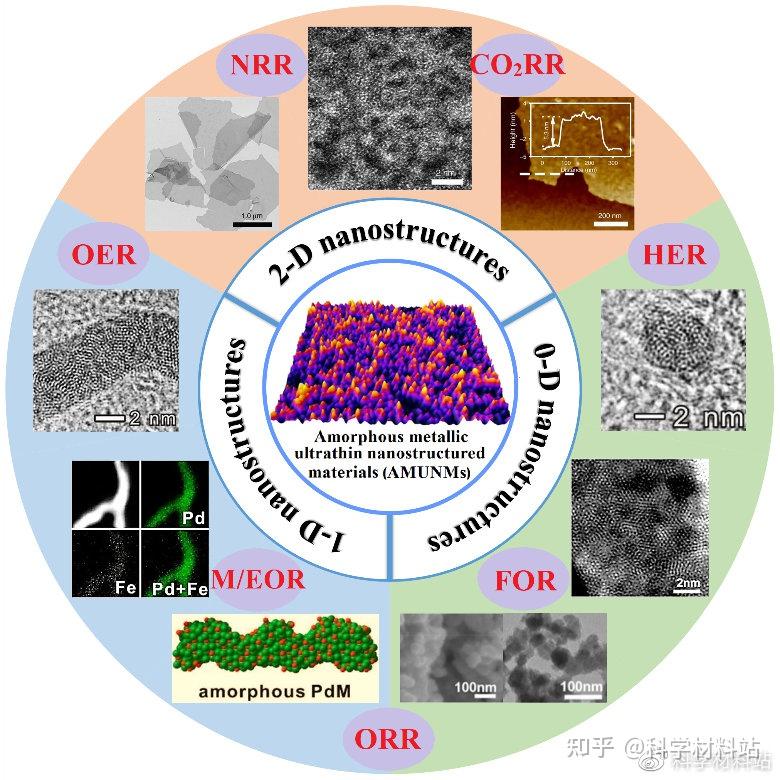 非晶(无定形)金属催化剂:原子水平设计及多功能电催化应用 - 知乎