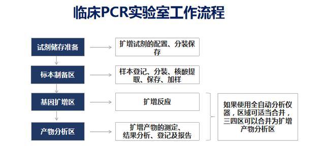 二,临床pcr实验室工作流程一, pcr实验室布局