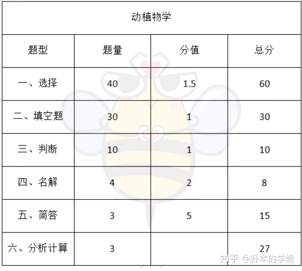 2022年河南专升本各科目考试题型及分值占比和各专业考情分析插图9 2022年河南专升本各科目考试题型及分值占比和各专业考情分析插图9