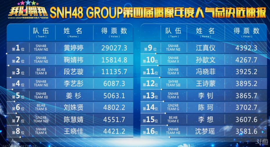 snh48第四届总决选 黄婷婷首夺第一鞠婧祎第二名