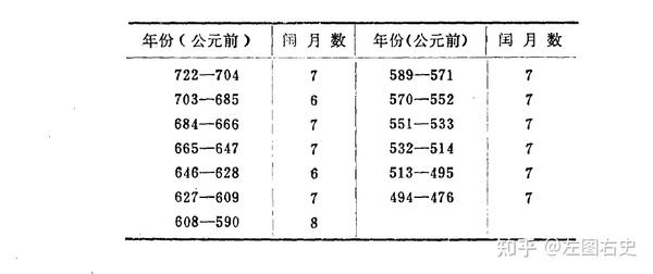中国古代历法的置闰 - 知乎
