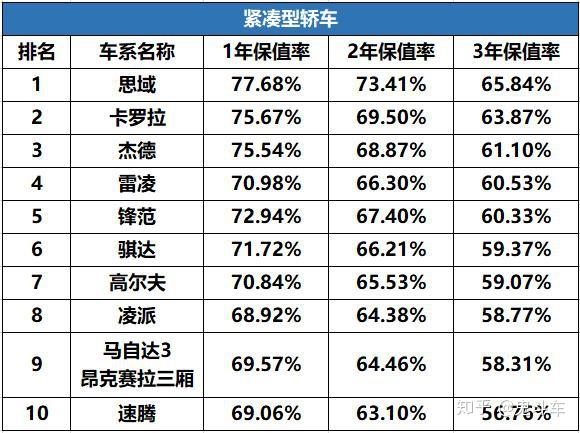 不吹不黑 这几款日系车的保值率真是变态