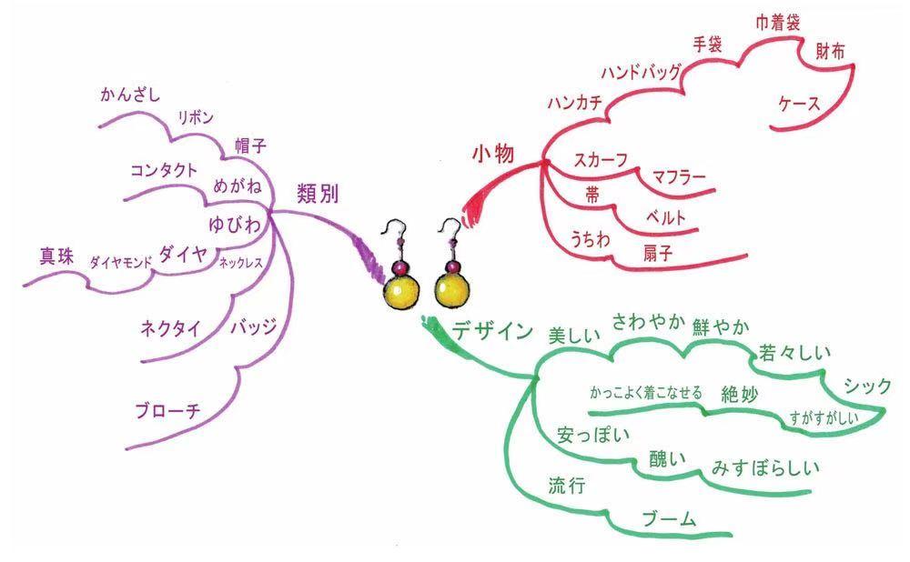 日語單詞如何背?80多張思維導圖記完5000多個單詞(1) - 知乎