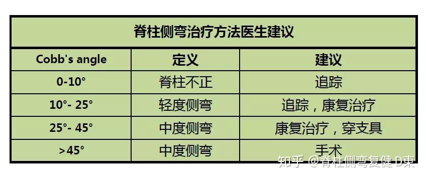 脊柱侧弯cobb角分级图片