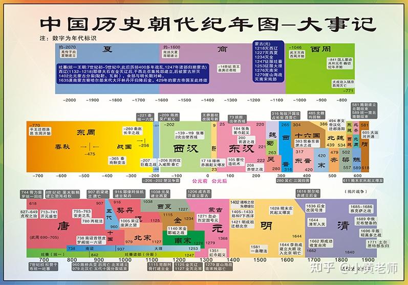 中国上下五千年历史表 历史大事件整理 - 知乎