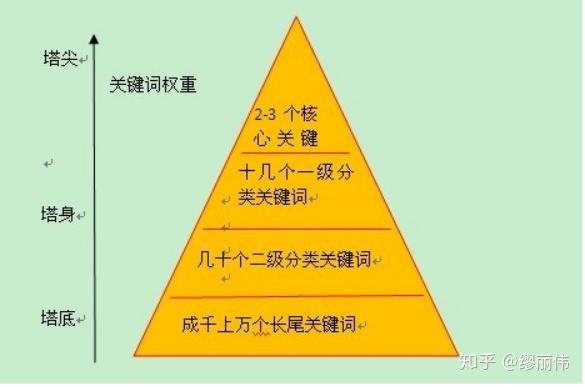 单元关键词多影响排名 zhuanlan.zhihu.com