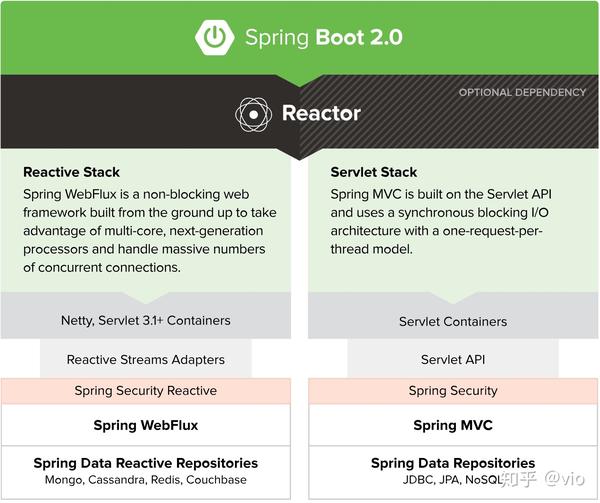 Spring Webflux Vs Spring Mvc