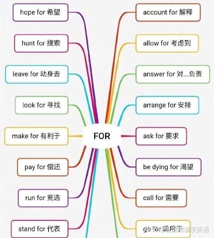 英语介词思维导图扩充词汇短语量