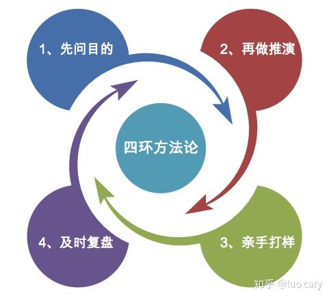 汇报条令:1,三条总结;2,一页报告;3,统计分析 其次是四环方法论:方法
