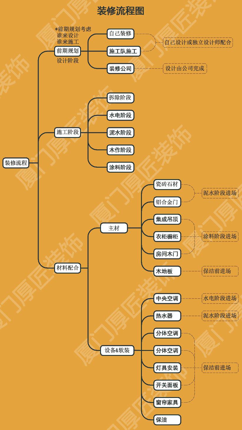 裝修流程怎麼安排設計安排施工順序材料進場時間詳細講解