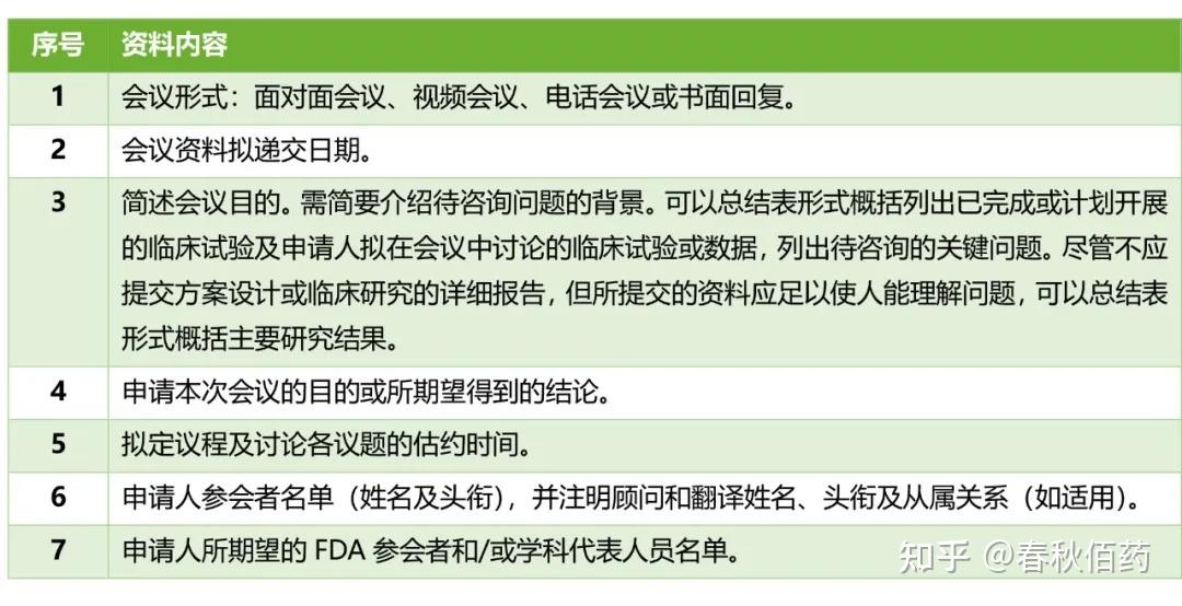 FDA丨pre-IND会议流程介绍 - 知乎