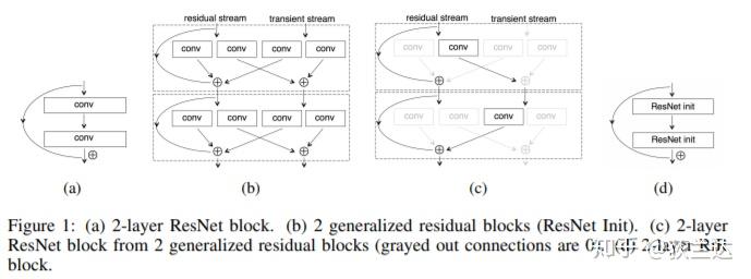 Resnet Playground ResNet In ResNet(RIR)浅析 - 知乎