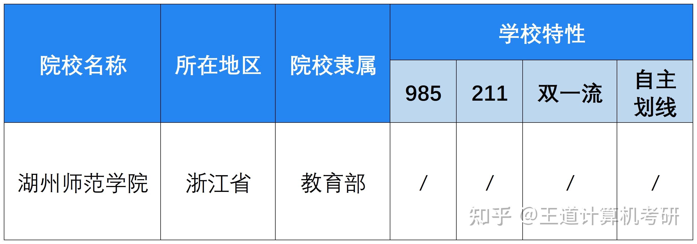 考情分析|2023年湖州师范大学计算机考研考情分析 - 知乎