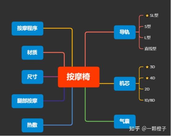 这是按摩椅的选购思维导图,可以根据这个思维导图来进行选择.
