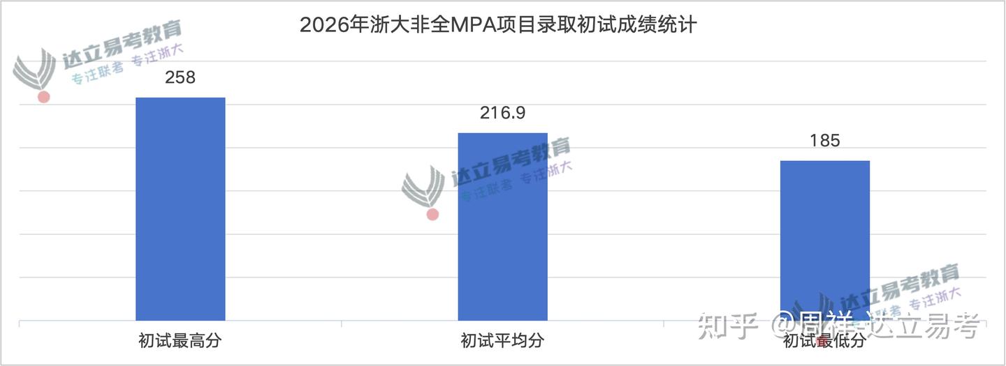 结合 2026 级录取数据,客观分析浙大 MPA 项目真实报考难度! - 知乎