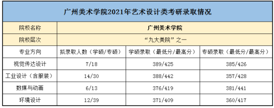 2022广州美术学院艺术设计类专业硕士研究生招生目录解析!