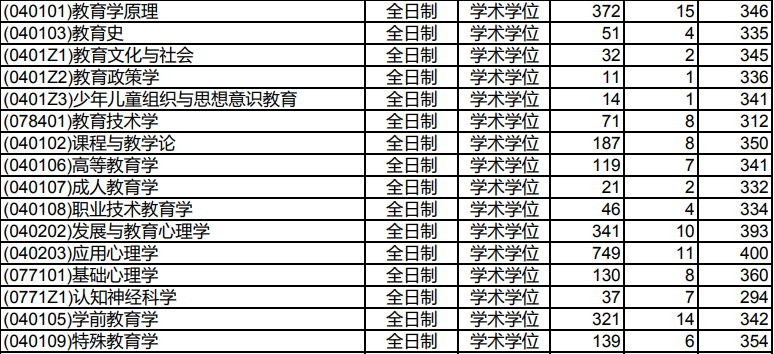 考研專業解析之教育類