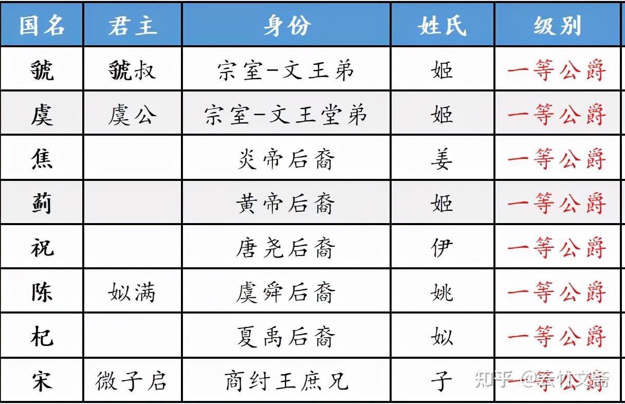 溥天之下莫非王土，西周初期大分封 - 知乎