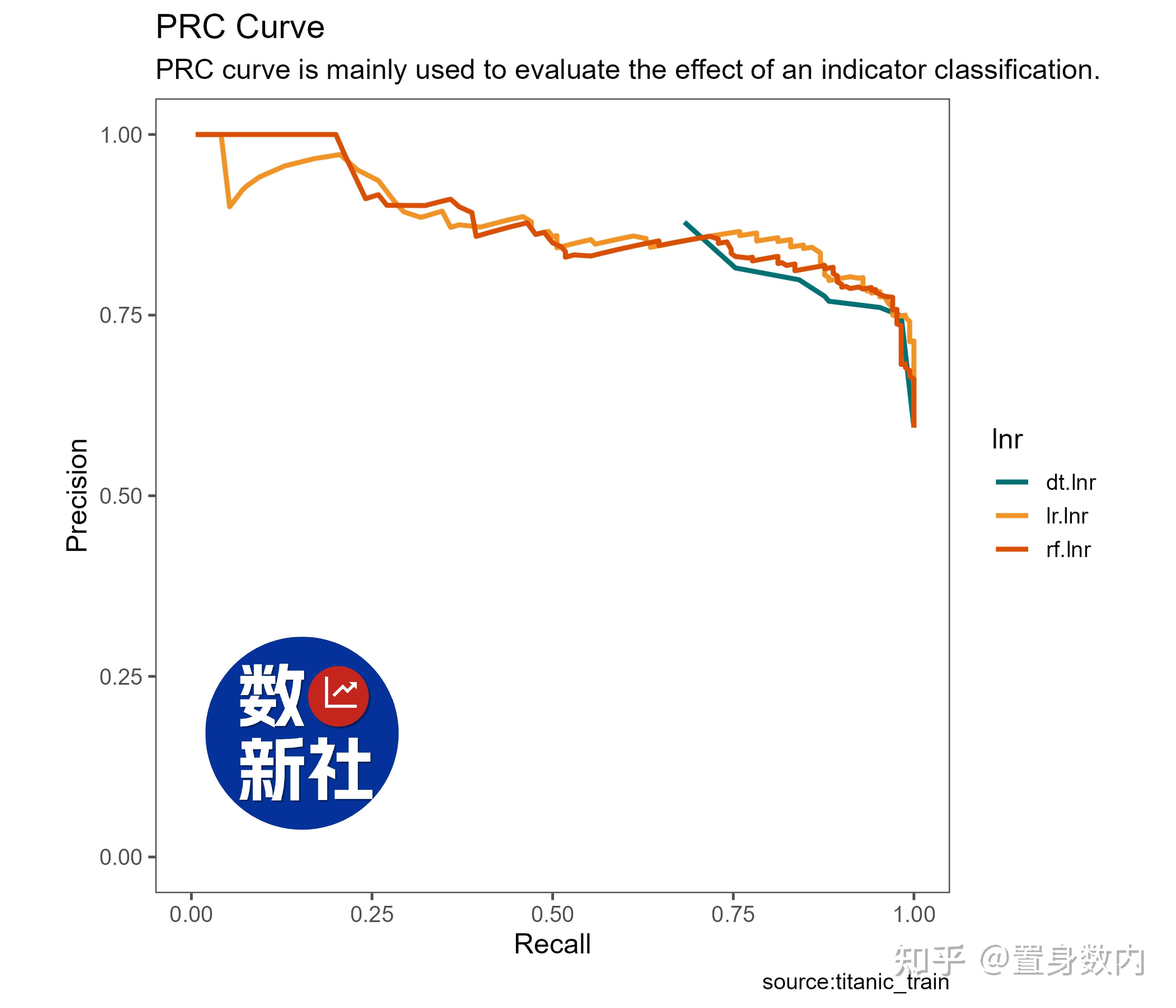 R 100 ggplot2 