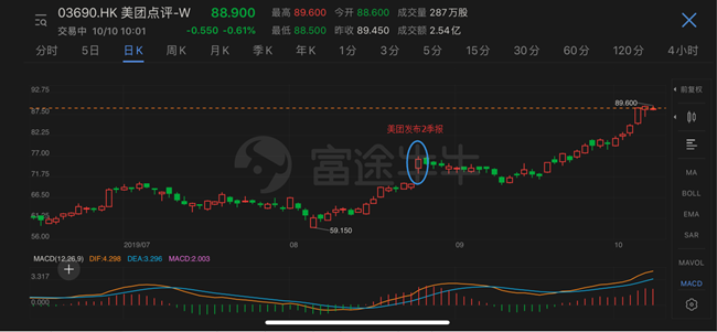 行情來源:富途牛牛(美團19年q2財報後股價走勢)然而,即便是在各種競爭