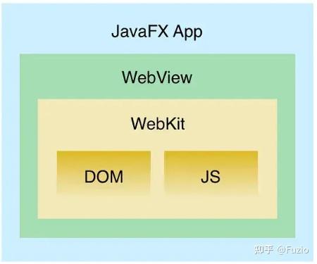 Java 嵌入浏览器方案对比:Fuzio vs JavaFX WebView,哪个更适合你? - 知乎