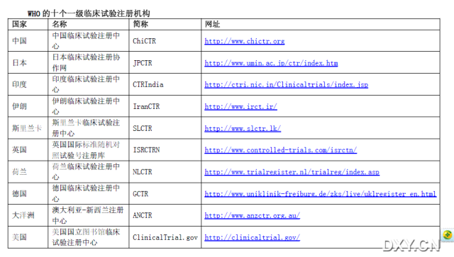 国际临床试验注册信息检索汇总 - 知乎