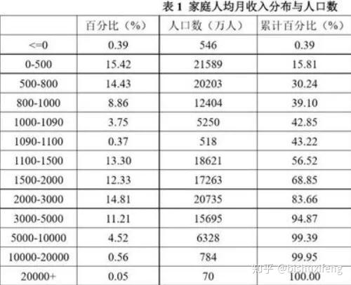 中国有多少人口月收入低于2000_中国女人有多少人口