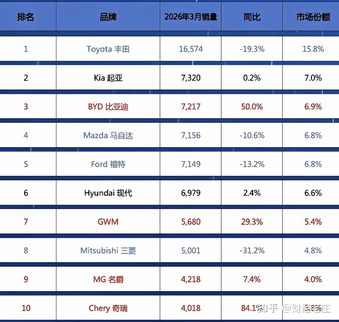 3月份中国车企在澳大利亚杀疯了,留给日系车企的时间不多了