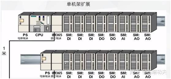 西门子S7-300 PLC的硬件组态基础知识 - 知乎